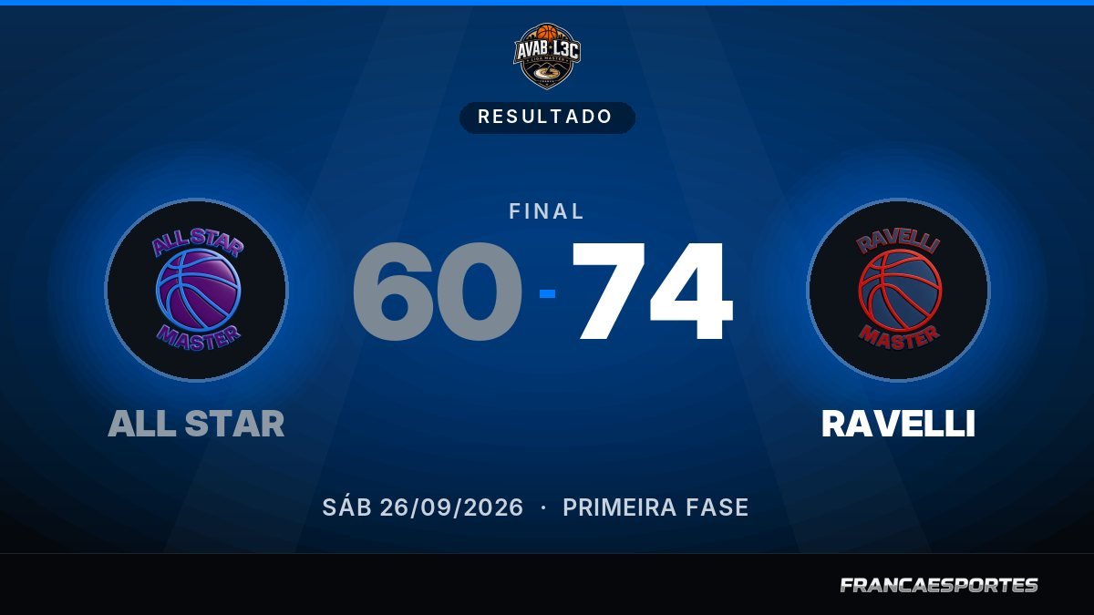 Capa com o placar final: ALL STAR 60 x 74 RAVELLI (Liga Master)