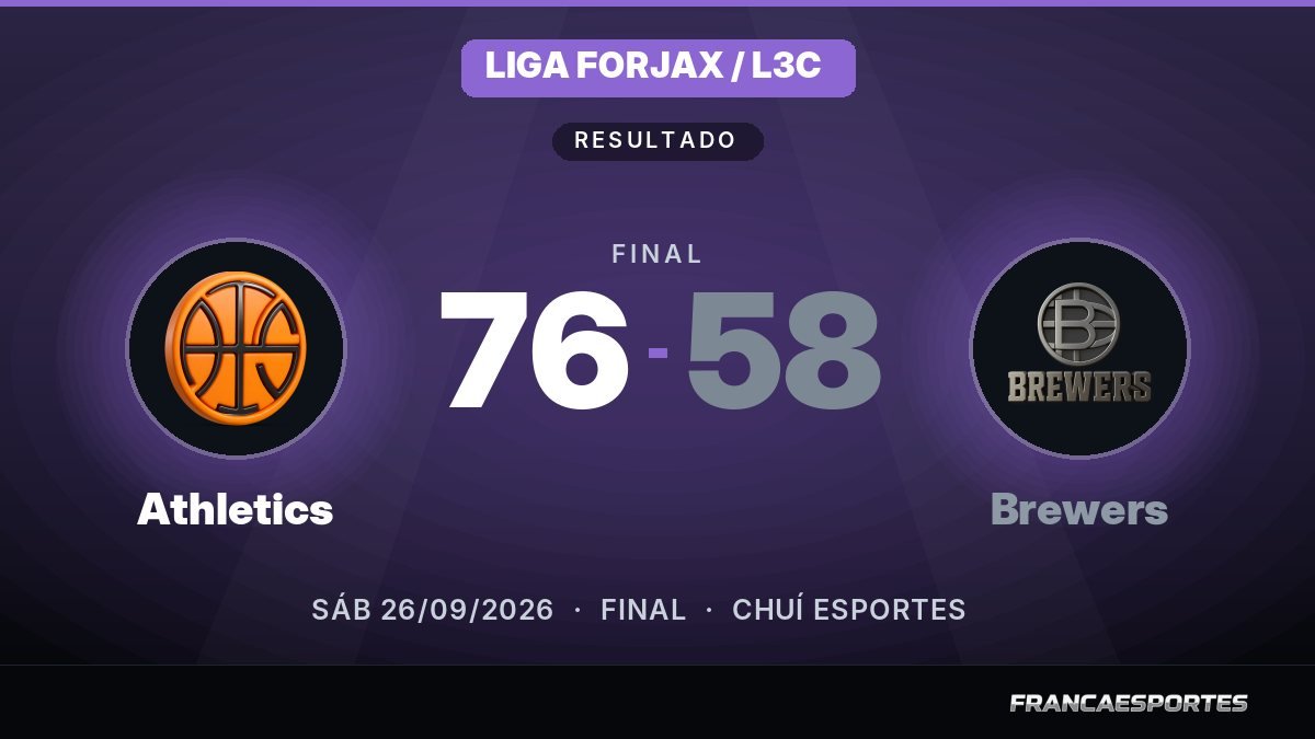 Capa com o placar final: Athletics 76 x 58 Brewers (Liga Forjax / L3C)