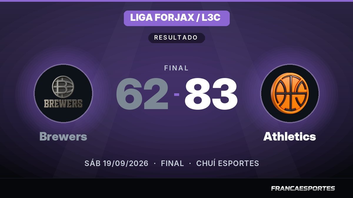 Capa com o placar final: Brewers 62 x 83 Athletics (Liga Forjax / L3C)
