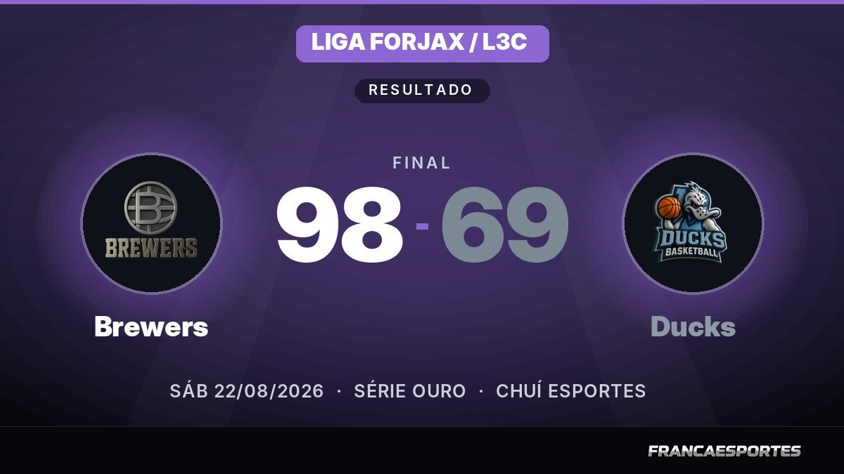 Capa com o placar final: Brewers 98 x 69 Ducks (Liga Forjax / L3C)