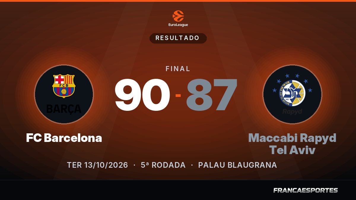 Capa com o placar final: FC Barcelona 90 x 87 Maccabi Rapyd Tel Aviv (EuroLeague)