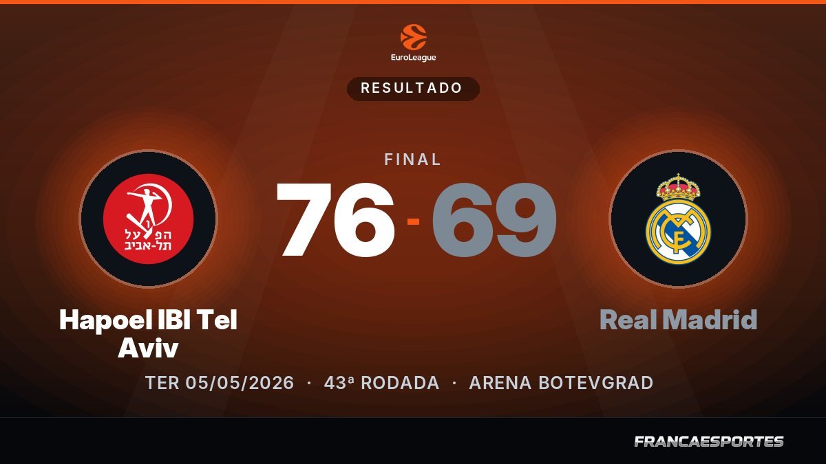 Capa com o placar final: Hapoel IBI Tel Aviv 76 x 69 Real Madrid (EuroLeague)