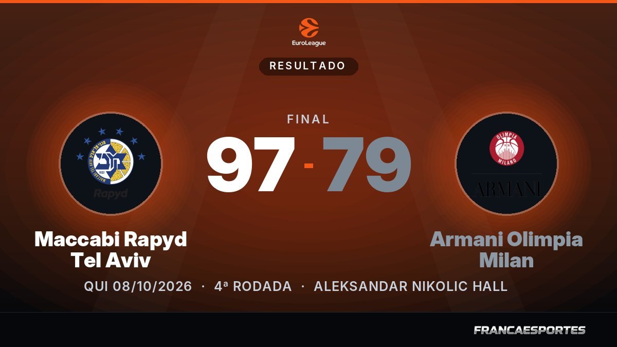 Capa com o placar final: Maccabi Rapyd Tel Aviv 97 x 79 Armani Olimpia Milan (EuroLeague)