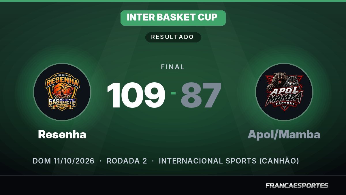 Capa com o placar final: Resenha 109 x 87 Apol/Mamba (Inter Basket Cup)
