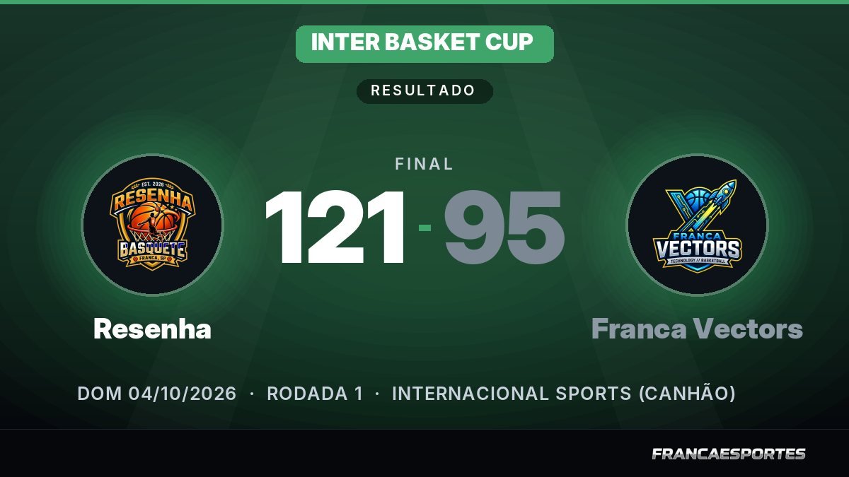 Capa com o placar final: Resenha 121 x 95 Franca Vectors (Inter Basket Cup)