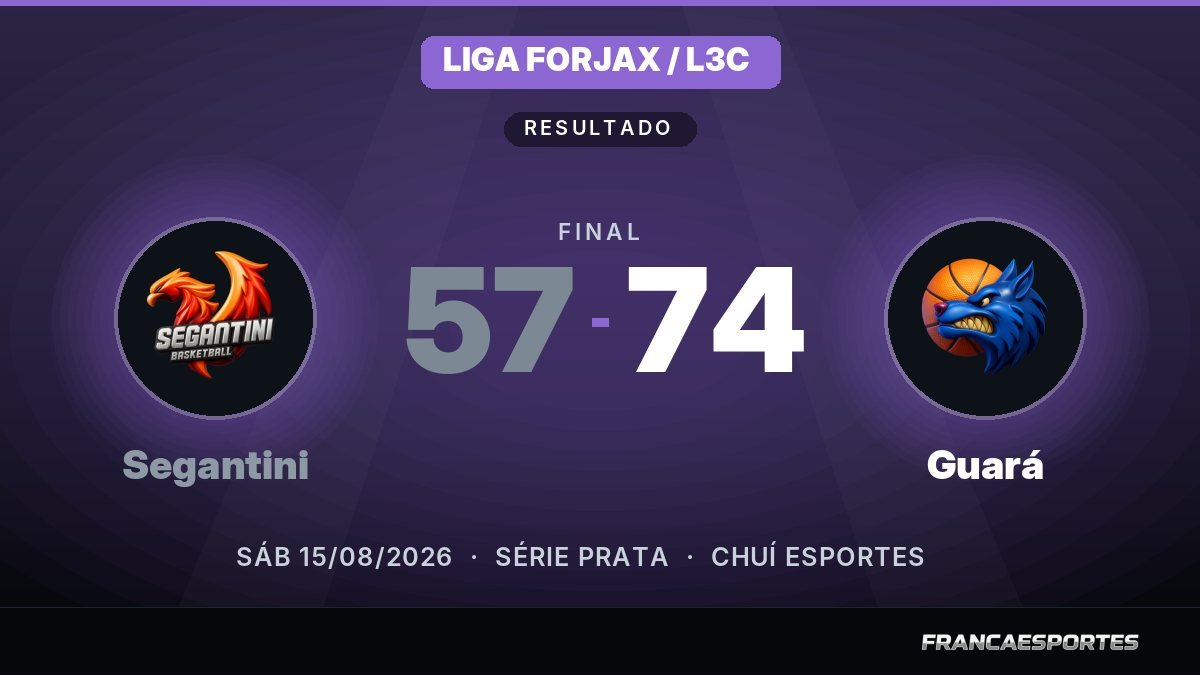 Capa com o placar final: Segantini 57 x 74 Guará (Liga Forjax / L3C)