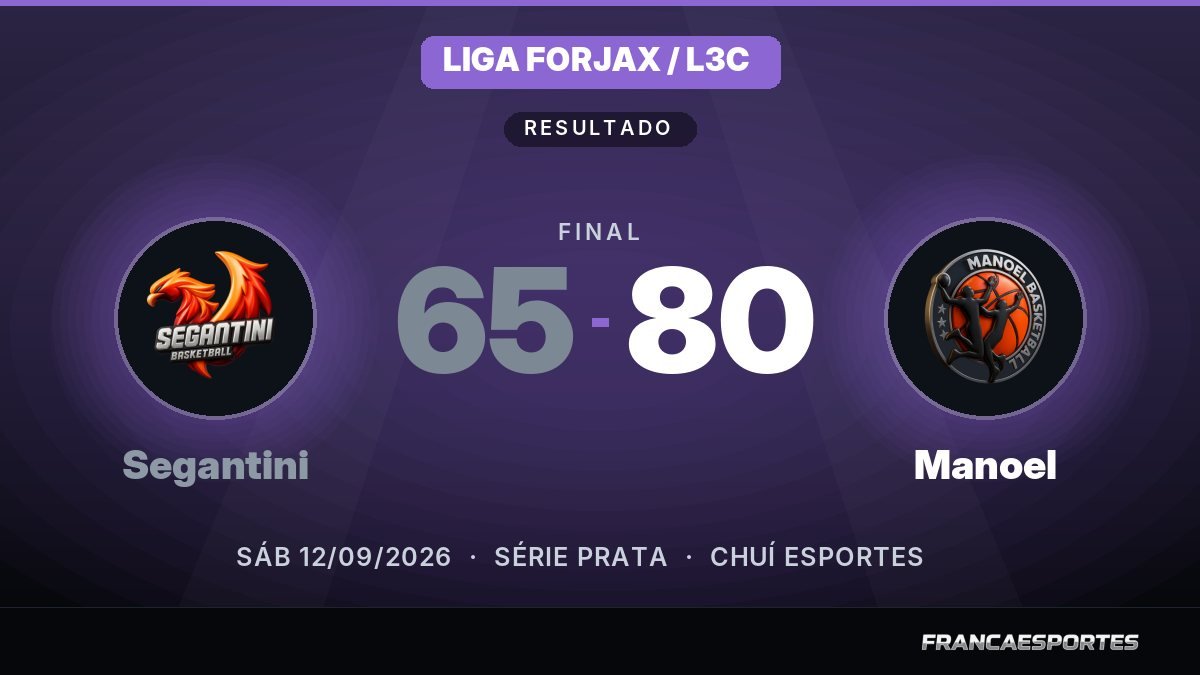 Capa com o placar final: Segantini 65 x 80 Manoel (Liga Forjax / L3C)