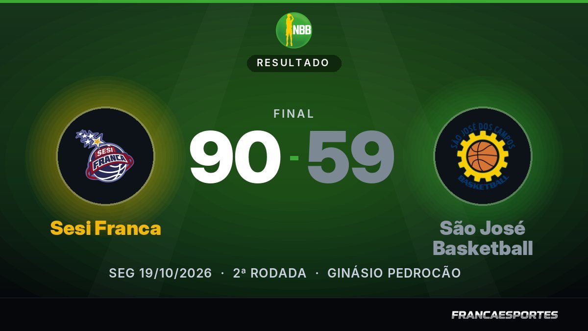 Capa com o placar final: Sesi Franca 90 x 59 São José Basketball (NBB CAIXA)