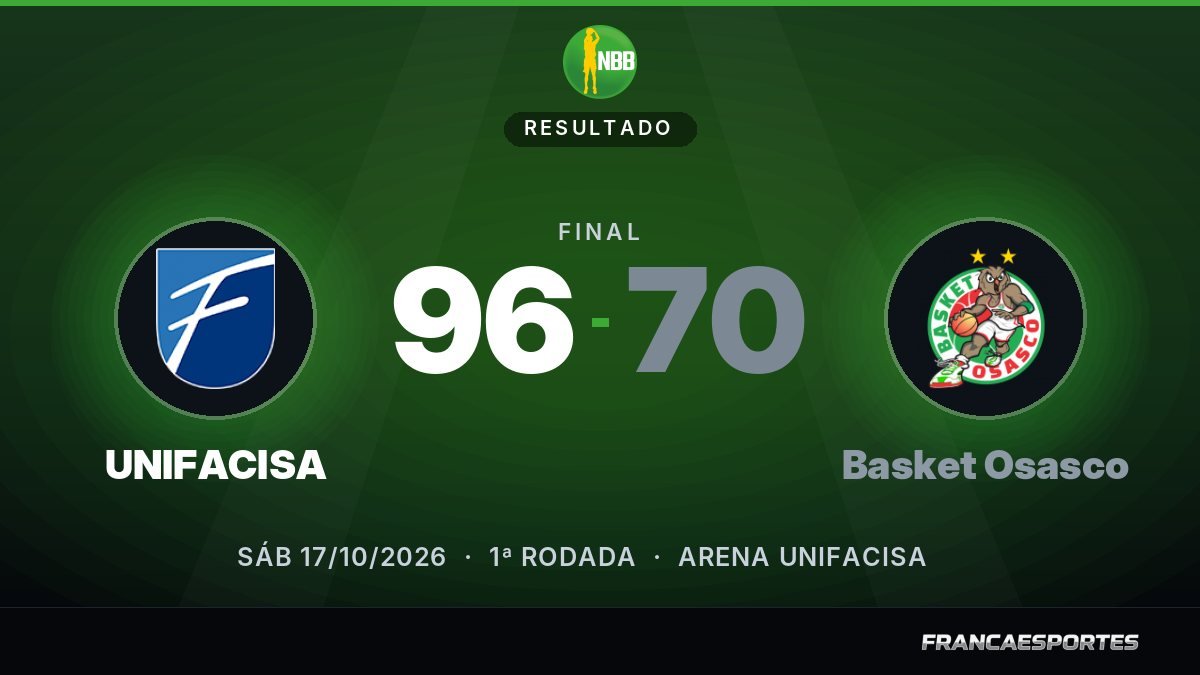 Capa com o placar final: UNIFACISA 96 x 70 Basket Osasco (NBB CAIXA)