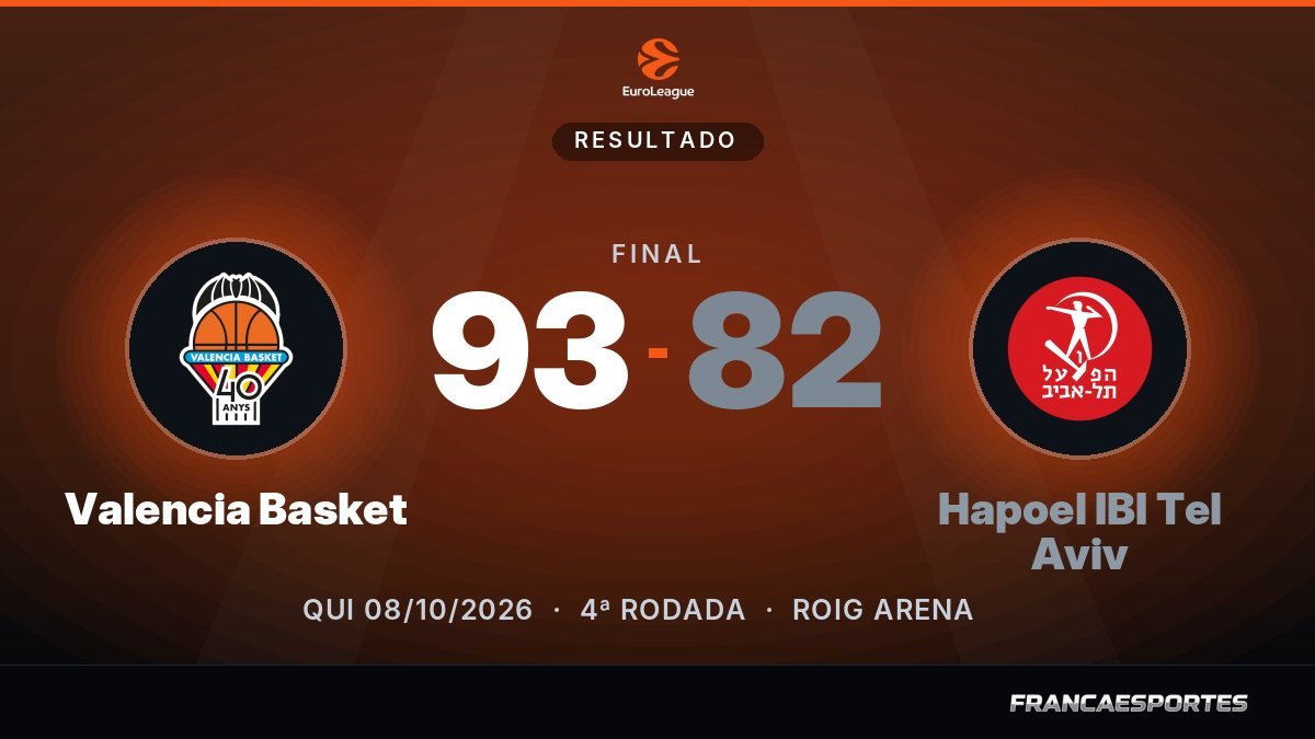 Capa com o placar final: Valencia Basket 93 x 82 Hapoel IBI Tel Aviv (EuroLeague)