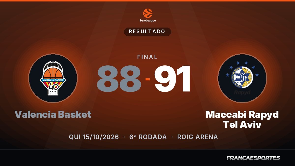 Capa com o placar final: Valencia Basket 88 x 91 Maccabi Rapyd Tel Aviv (EuroLeague)